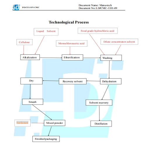 Manufacturing process of sodium carboxymethyl cellulose