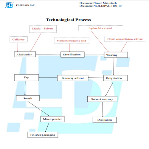 Manufacturing process of Polyanionic Cellulose (PAC)