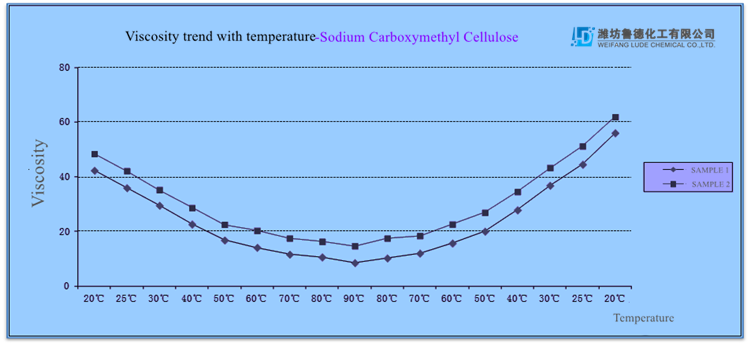 China|Sodium carboxymethyl cellulose|viscosity|temperature|change trend-Lude Chem